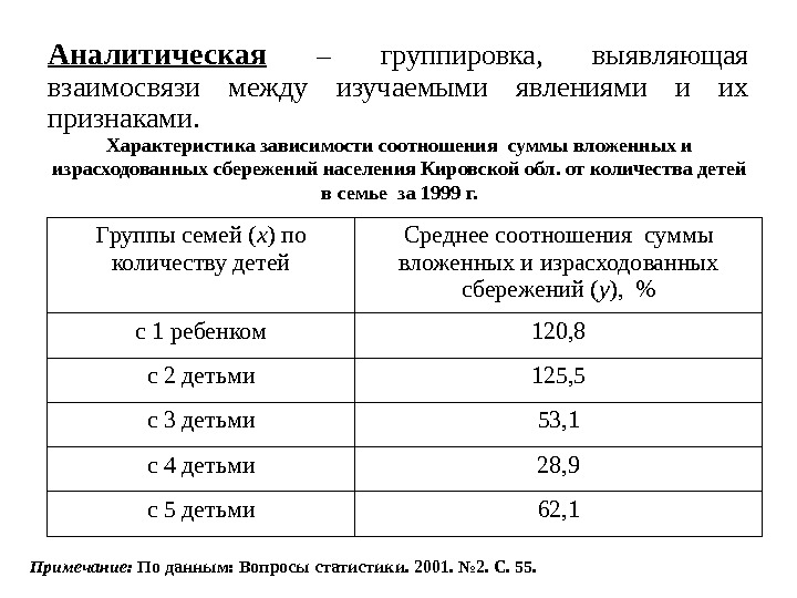 Характеристика зависимости соотношения суммы вложенных и израсходованных сбережений населения Кировской обл. от количества детей