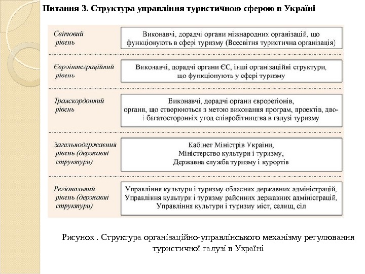 Питання 3. Структура управління туристичною сферою в Україні Рисунок. Структура організаційно-управлінського механізму регулювання туристичної