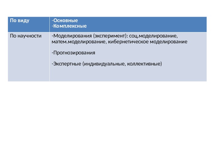 По виду - Основные - Комплексные По научности - Моделирования (эксперимент): соц. моделирование, 