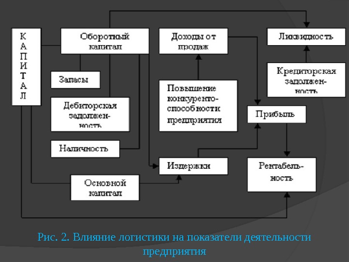 Логистическая система картинки