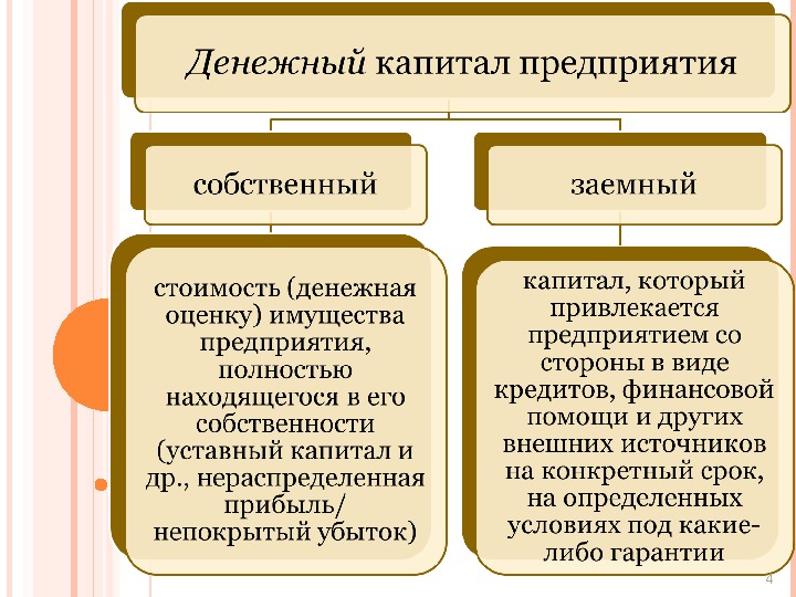 Уставный капитал и имущество предприятия. Уставной капитал и имущество предприятия. Капитал и имущество организации (предприятия).. Уставной капитал предприятия