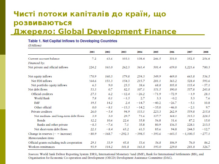   Чисті потоки капіталів до країн, що розвиваються Джерело:  Global Development Finance