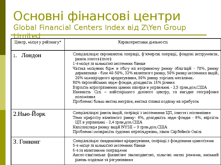   Основні фінансові центри Global Financial Centers Index від Z\Yen Group Limited Центр,