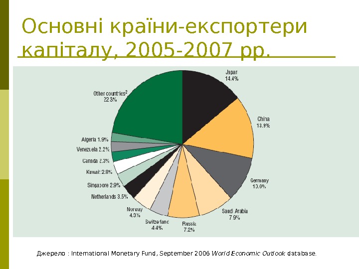   Основні країни-експортери капіталу, 2005 -2007 рр. Джерело : International Monetary Fund, September