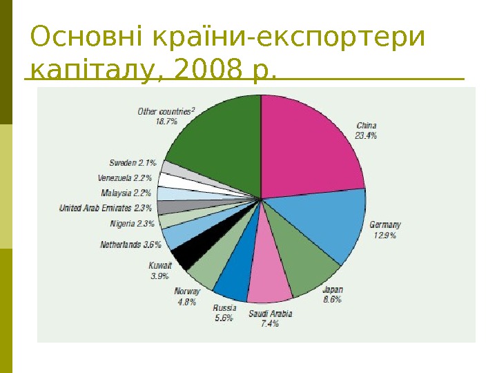   Основні країни-експортери капіталу, 2008 р. 