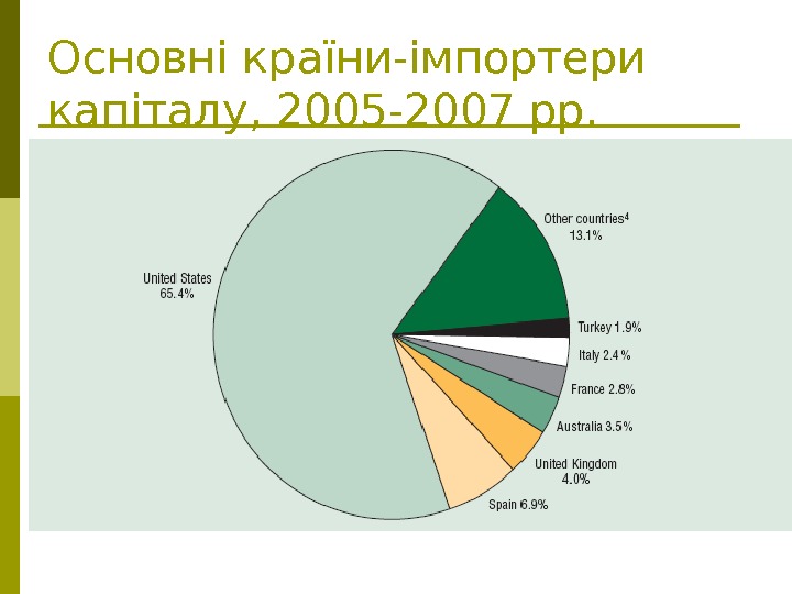   Основні країни-імпортери капіталу, 2005 -2007 рр. 