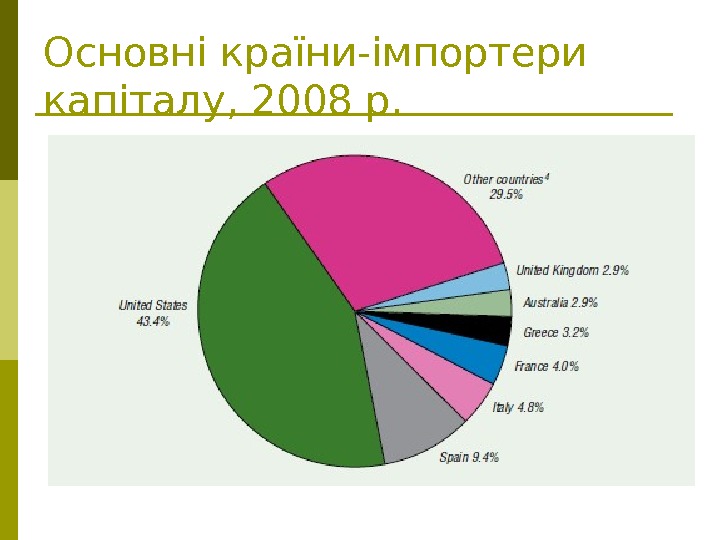  Основні країни-імпортери капіталу, 2008 р. 