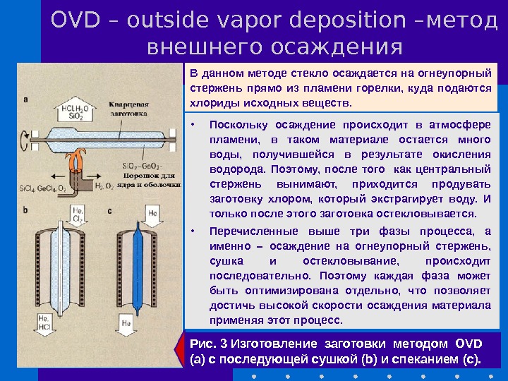 О VD – outside vapor deposition – метод внешнего осаждения Рис.  3 Изготовление