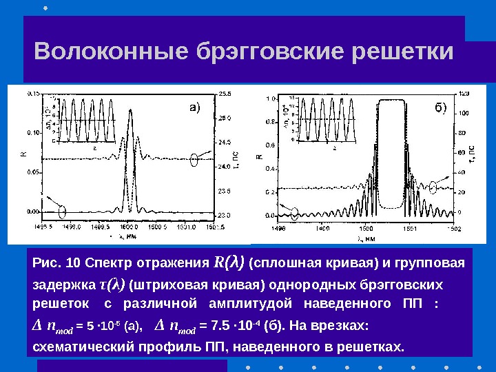 Волоконные брэгговские решетки Рис.  10 Спектр отражения R ( λ ) ( сплошная