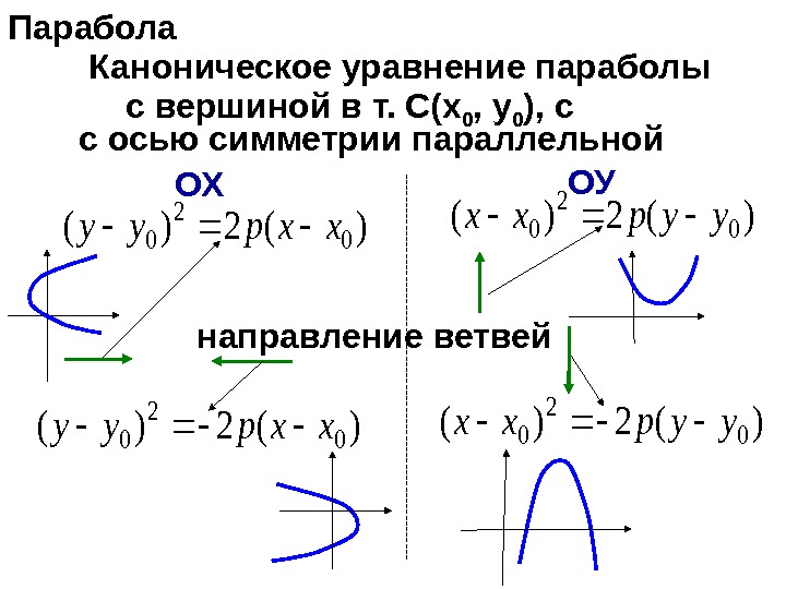 Каноническое уравнение параболы. Каноническое уравнение параболы 4 вида. Уравнение параболы в каноническом виде. Уравнение параболы формула каноническое. Параметрическое уравнение параболы формула.