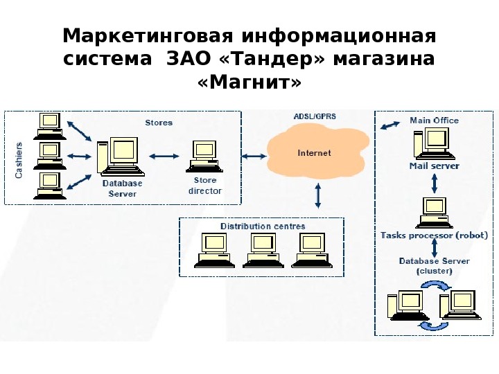 Зао система. Схема информационной системы магазина. Схема работы сети магазина магнит. Схема информационной системы магазина магнит. Схема работы ИС магазина.