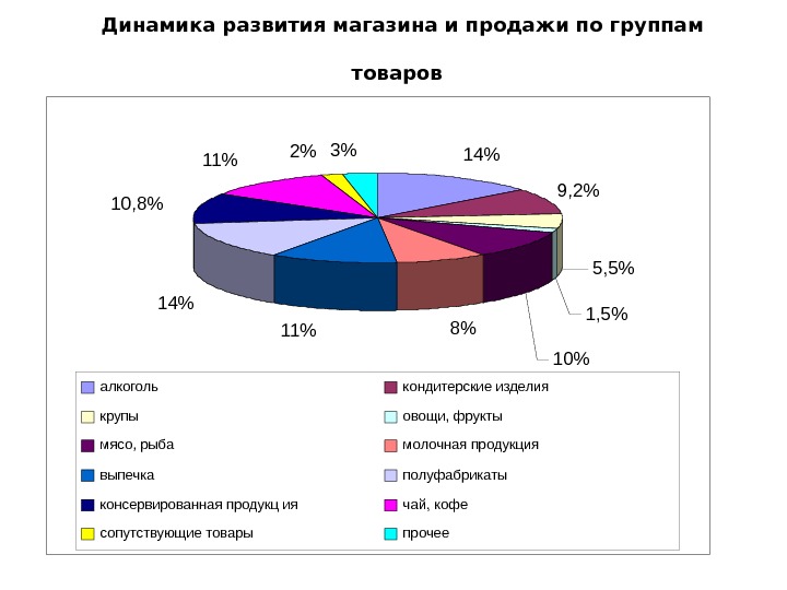 Формирование динамики. Динамика продаж товаров. Динамика развития. Развитие магазина. Динамика продаж продукции анализ.