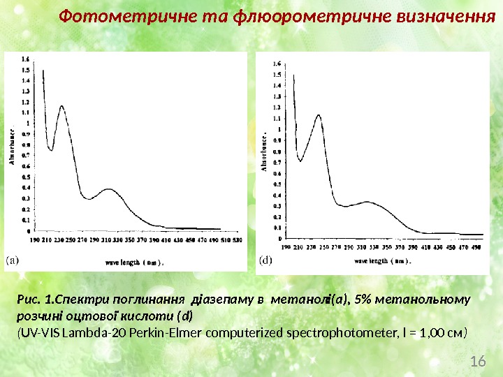 16 Рис. 1. Спектри поглинання діазепаму в метанолі(а), 5 метанольному розчині оцтової кислоти (d)