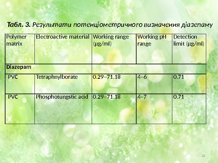 20 Polymer matrix Electroactive material Working range (μg/ml) Working p. H range Detection limit