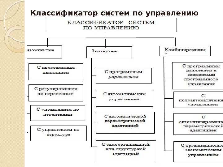 Классификатор систем по управлению  