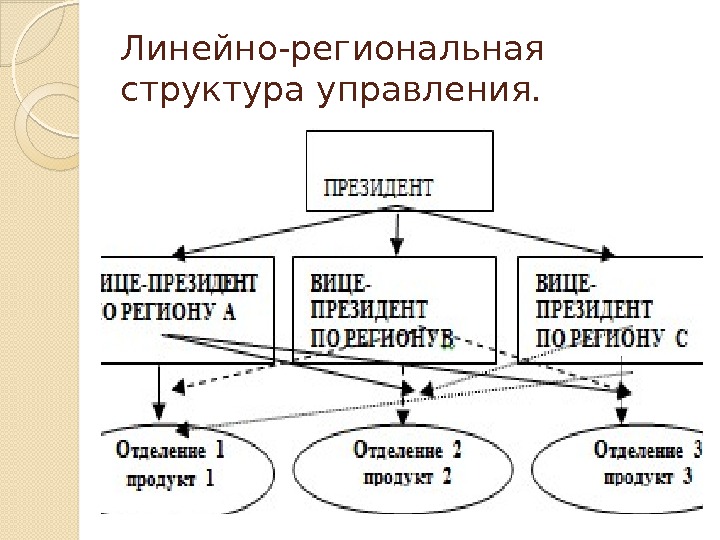 Линейно-региональная структура управления.  