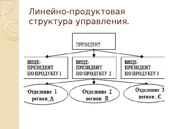 Линейно-продуктовая структура управления.  