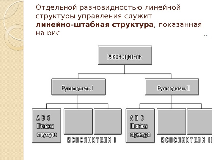 Отдельной разновидностью линейной структуры управления служит линейно-штабная  структура , показанная на рис 
