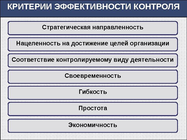 КРИТЕРИИ ЭФФЕКТИВНОСТИ КОНТРОЛЯ Стратегическая направленность Нацеленность на достижение целей организации Своевременность. Соответствие контролируемому виду