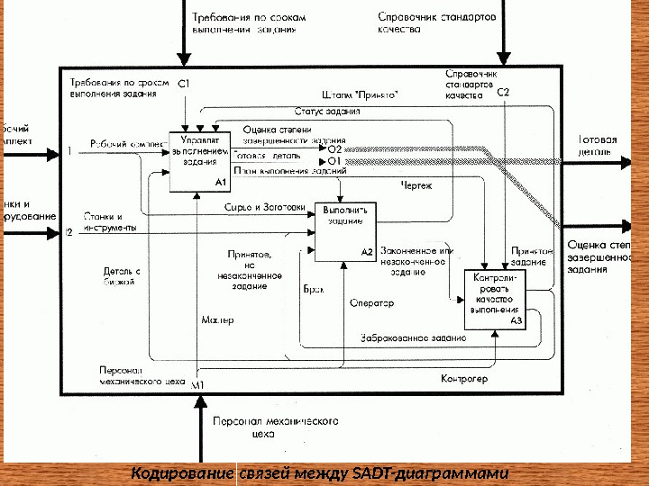 Кодирование связей между SADT-диаграммами 