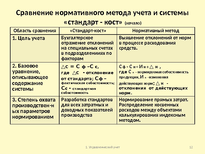 Сравнение нормативного метода учёта затрат и системы стандарт-Кост. Стандарт-Кост и нормативный учет затрат. Система нормативного учета и «стандарт-Кост»: общее и различное. Учет затрат по системе стандарт-Кост.