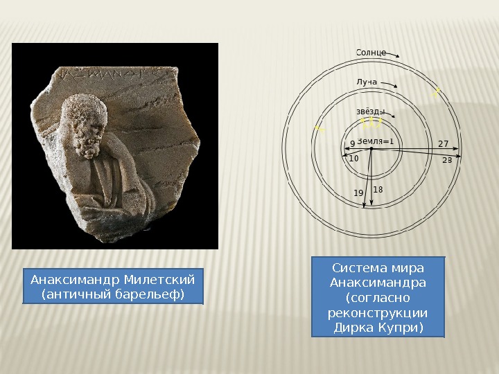 Анаксимандр Милетский (античный барельеф) Система мира Анаксимандра (согласно реконструкции Дирка Купри) 