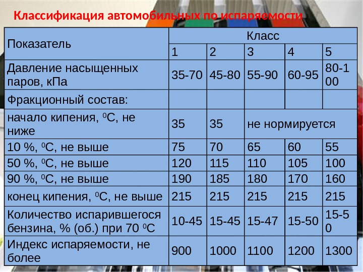 Каким должно быть топливо. Маркировка автомобильных бензинов. Испаряемость автомобильного бензина. Марки бензинов основные. Классификация автомобильных топлив.