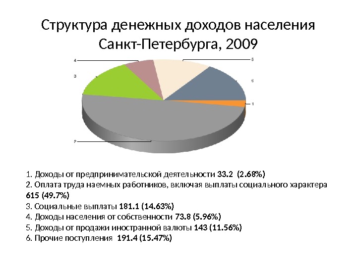Структура денежных доходов населения Санкт-Петербурга, 2009 1. Доходы от предпринимательской деятельности 33. 2 (2.