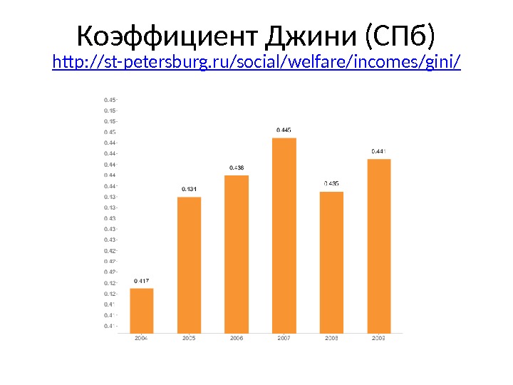 Коэффициент Джини (СПб) http: //st-petersburg. ru/social/welfare/incomes/gini/ 