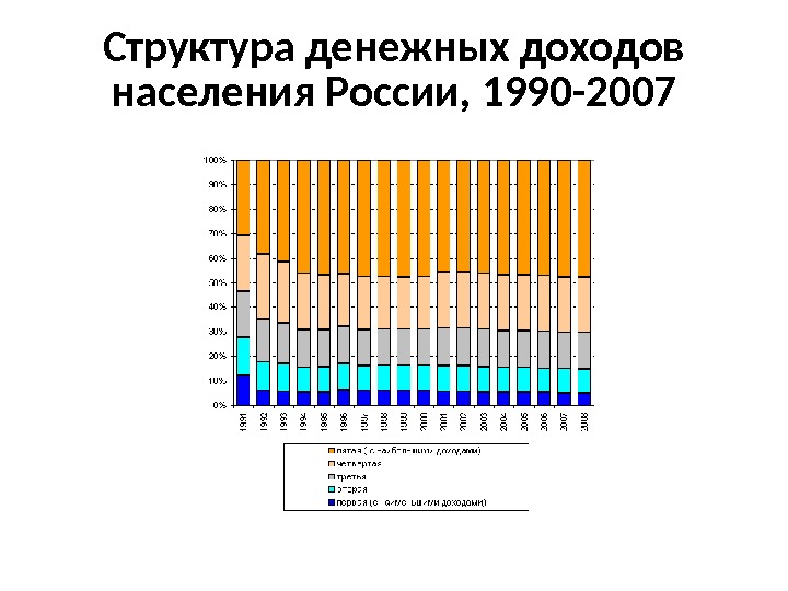 Структура денежных доходов населения России, 1990 -2007 