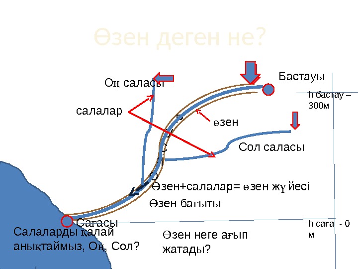 Өзен деген не?  Р  У С  Л О зенө Бастауы Са