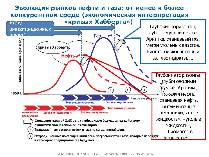 Кривой смысл. Хабберт кривая нормального распределения. Эволюция рынков нефти и газа. Эволюция нефтей. Пик Хабберта.