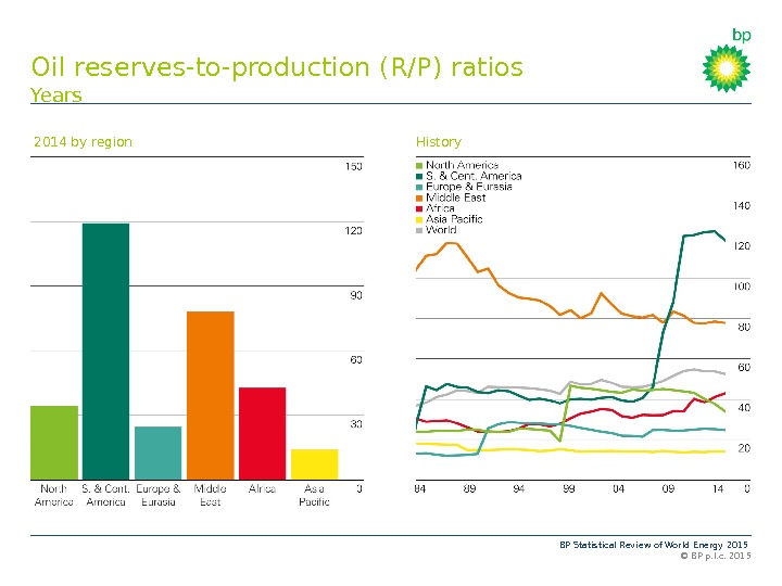 BP Statistical Review of World Energy 2015 © BP p. l. c. 2015 Oil