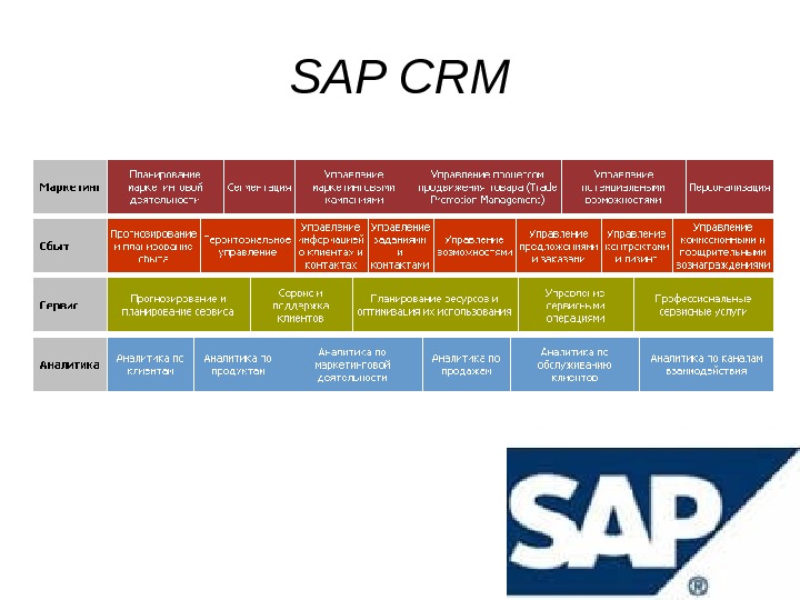 SAP CRM 