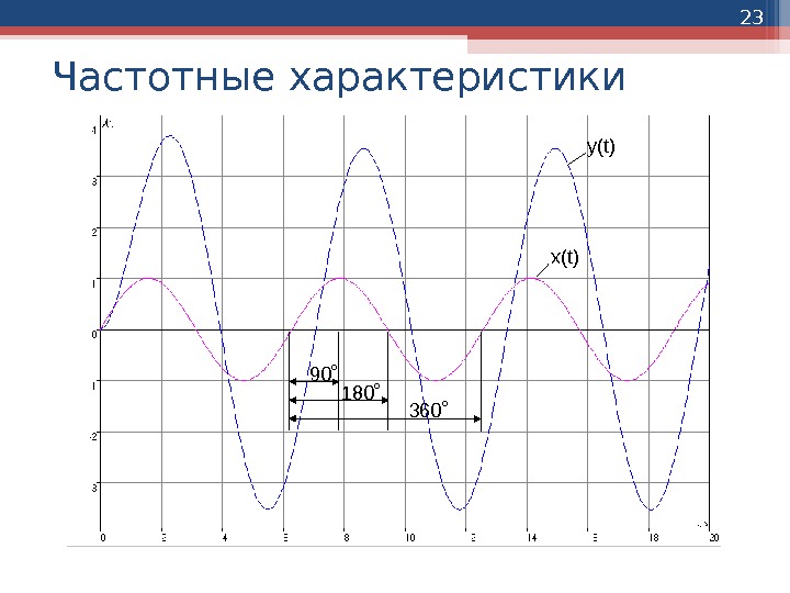 23 Частотные характеристики y(t) x(t ) 360˚ 180˚ 90˚   