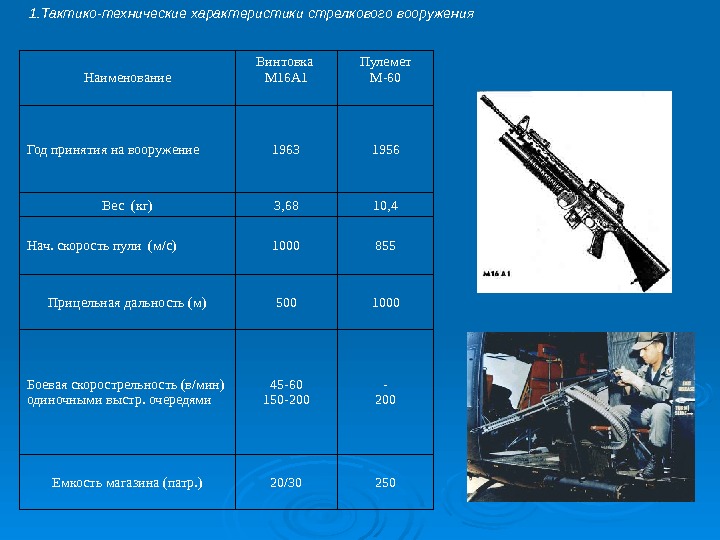 1. Тактико-технические характеристики стрелкового вооружения Наименование Винтовка М 16 А 1 Пулемет М-60 Год