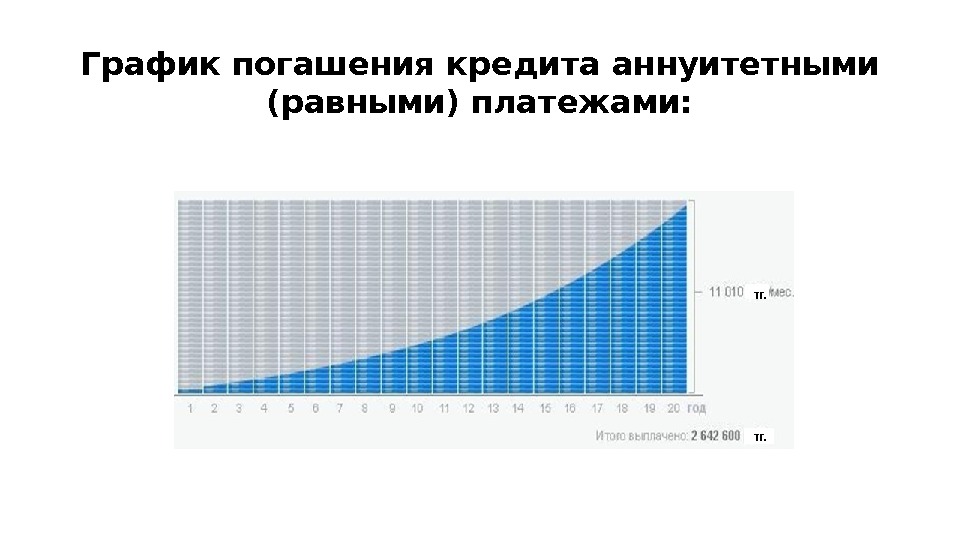 Аннуитетная схема погашения кредита