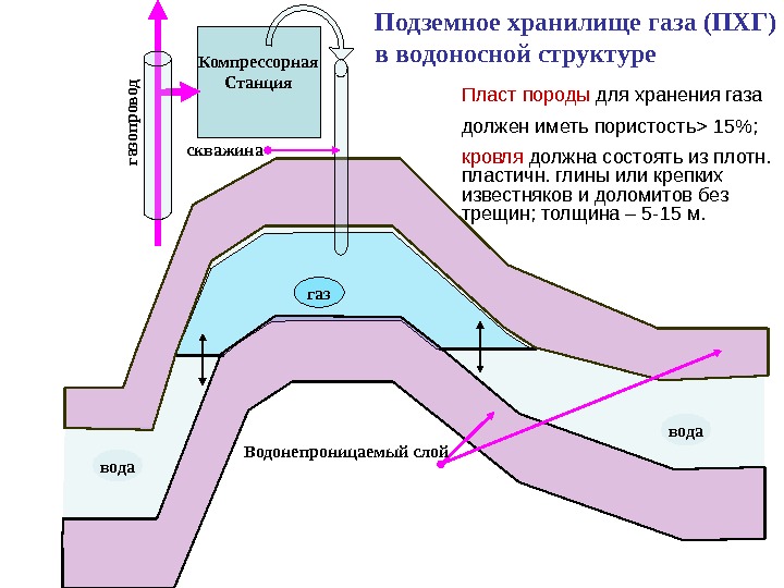 водагаз. Компрессорная Станция Водонепроницаемый слойскважинагазопровод Подземное хранилище газа (ПХГ) в водоносной структуре Пласт породы