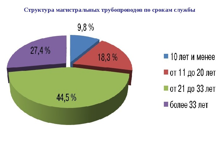 Структура магистральных трубопроводов по срокам службы 