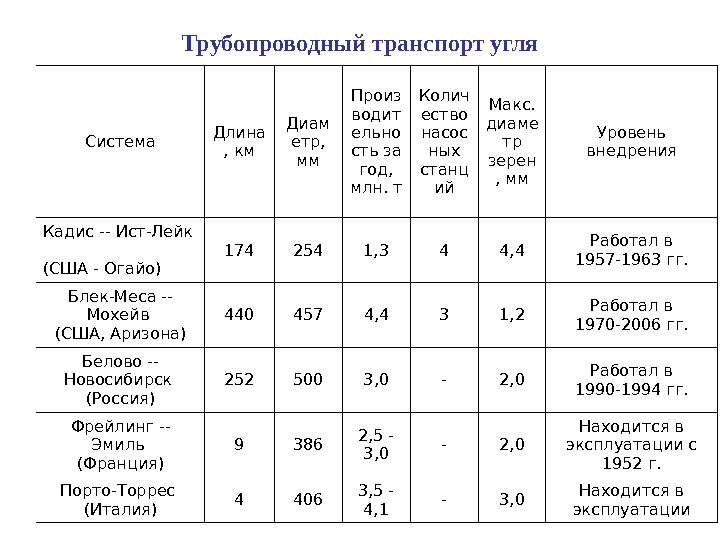 Трубопроводный транспорт угля Система Длина , км Диам етр,  мм Произ водит ельно