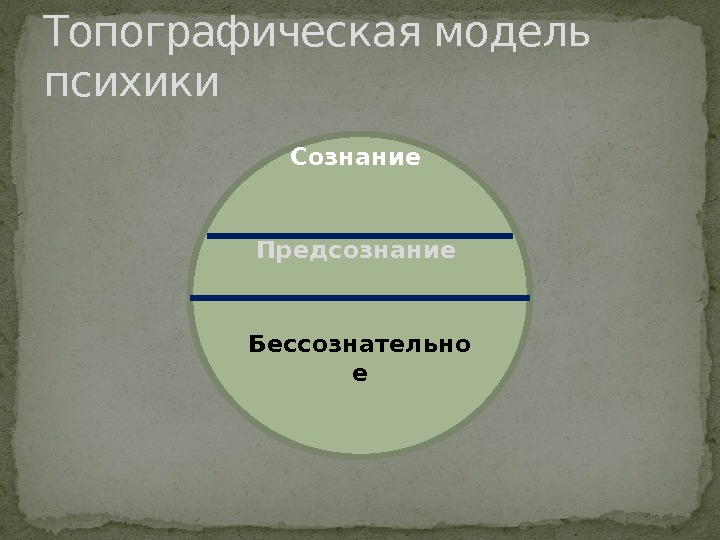 Топографическая модель психики Сознание Предсознание Бессознательно е 