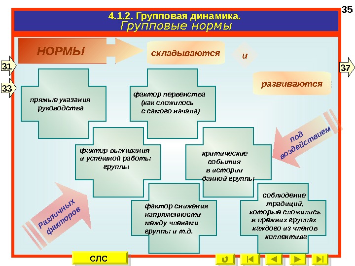   4. 1. 2. Групповая динамика.  Групповые нормы НОРМЫ  прямые указания