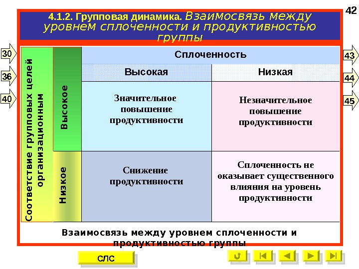   4. 1. 2. Групповая динамика.  Взаимосвязь между уровнем сплоченности и продуктивностью