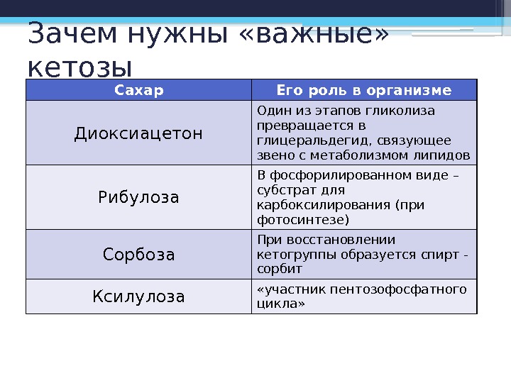 Зачем нужны «важные»  кетозы Сахар Его роль в организме Диоксиацетон Один из этапов