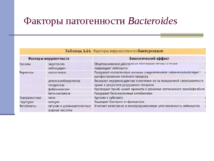 Факторы патогенности Bacteroides 