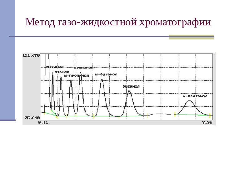 Метод газо-жидкостной хроматографии 