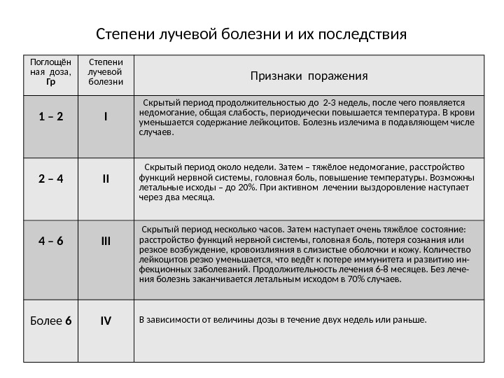 Бывать степень. 4 Степени лучевой болезни таблица. Причины появления лучевой болезни и степени ее проявления. Причины лучевой болезни и степени её проявления ОБЖ. Острая лучевая болезнь периоды таблица.