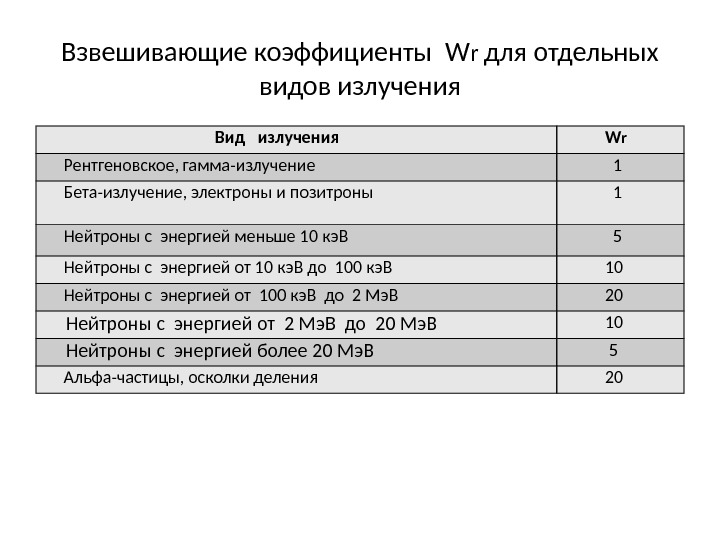 Взвешивающие коэффициенты W r для отдельных видов излучения    Вид  излучения