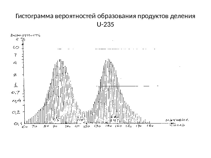 Гистограмма вероятностей образования продуктов деления U-235 