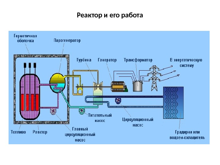 Реактор и его работа 
